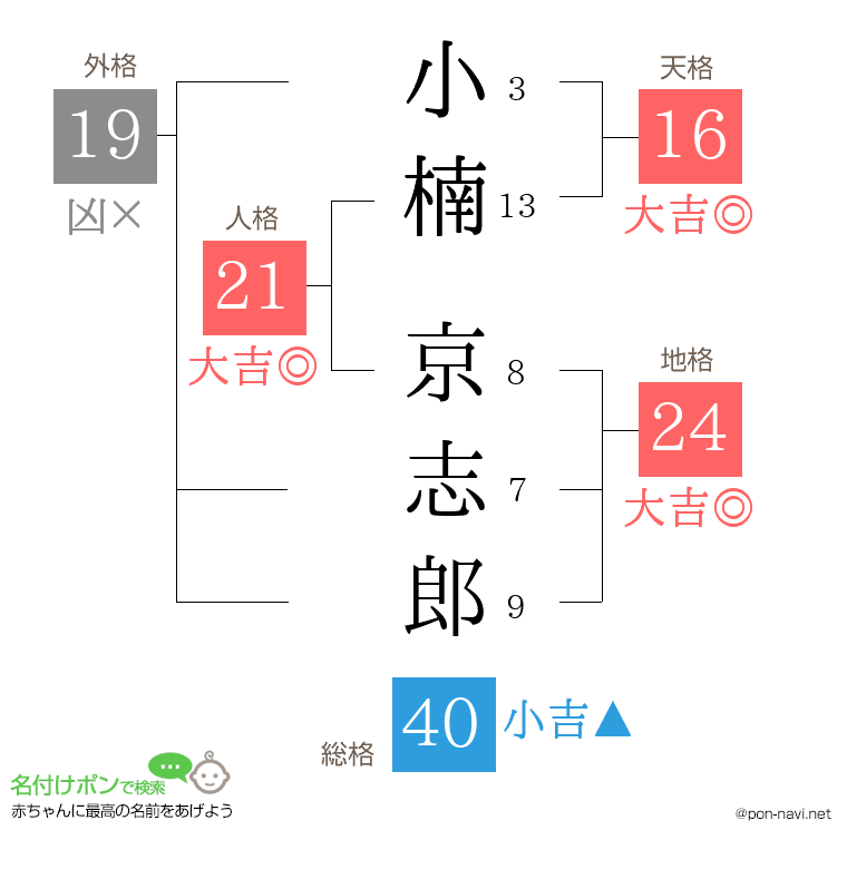 小楠 京志郎さんの姓名判断結果