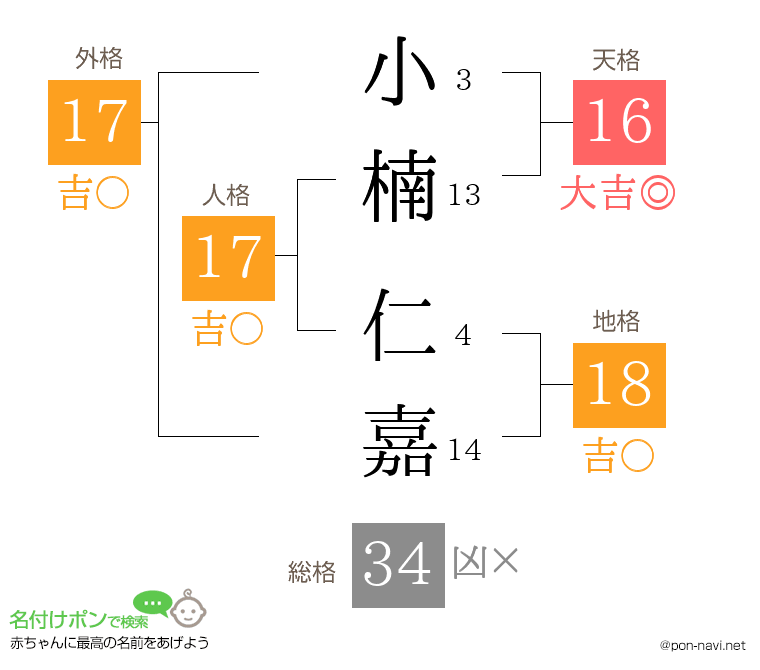 小楠 仁嘉さんの姓名判断結果