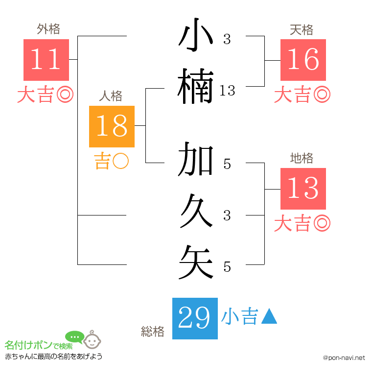 小楠 加久矢さんの姓名判断結果