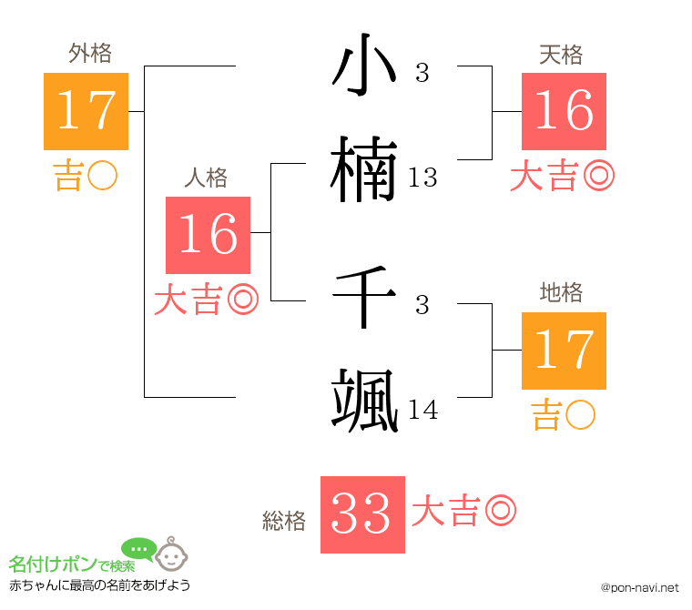 小楠 千颯さんの姓名判断結果