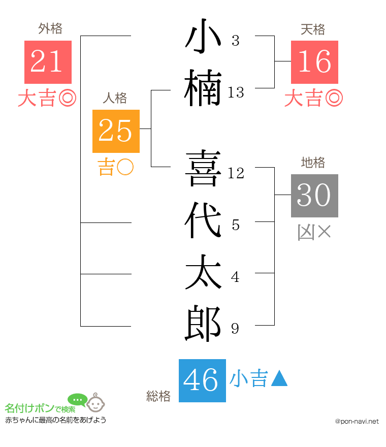 小楠 喜代太郎さんの姓名判断結果