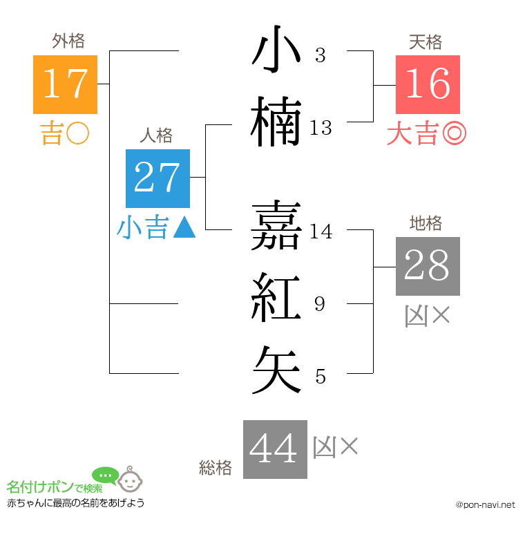 小楠 嘉紅矢さんの姓名判断結果