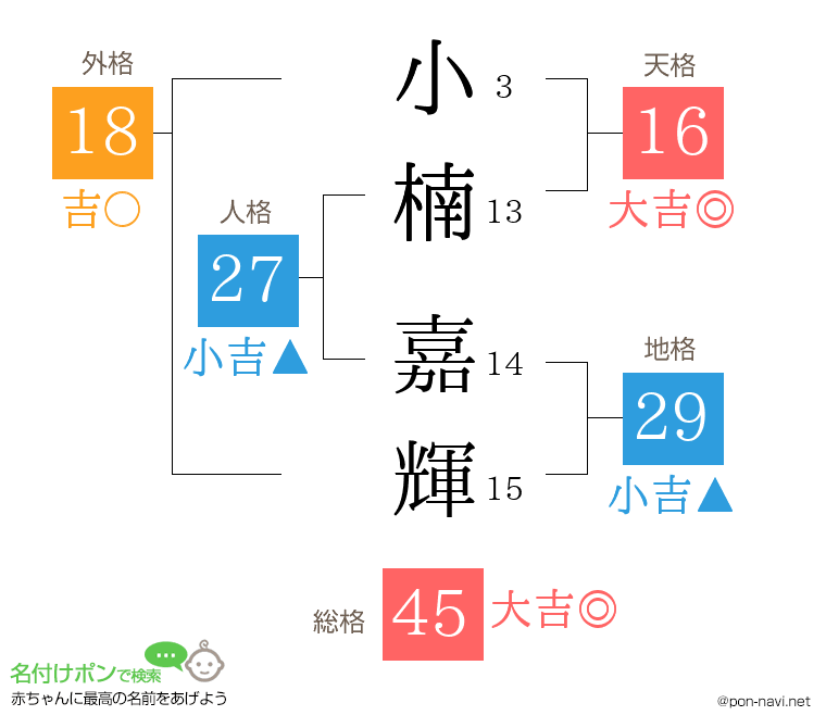 小楠 嘉輝さんの姓名判断結果