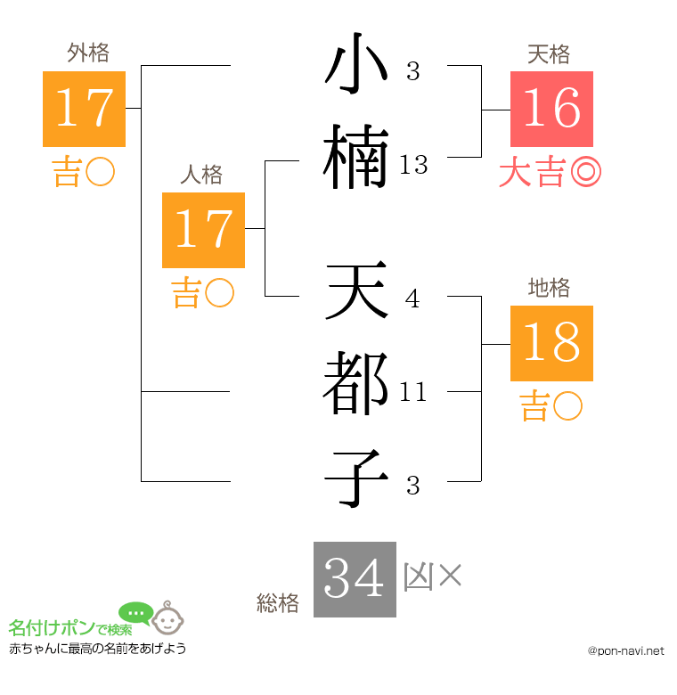 小楠 天都子さんの姓名判断結果