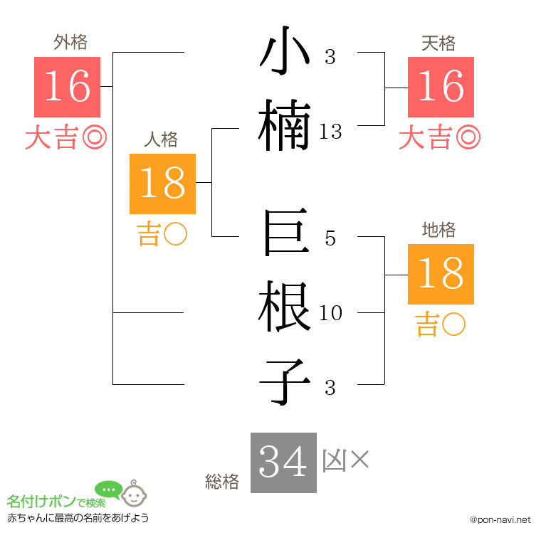 小楠 巨根子さんの姓名判断結果