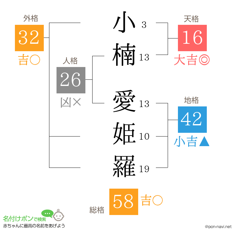 小楠 愛姫羅さんの姓名判断結果