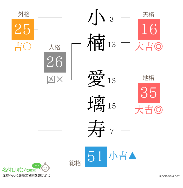 小楠 愛璃寿さんの姓名判断結果