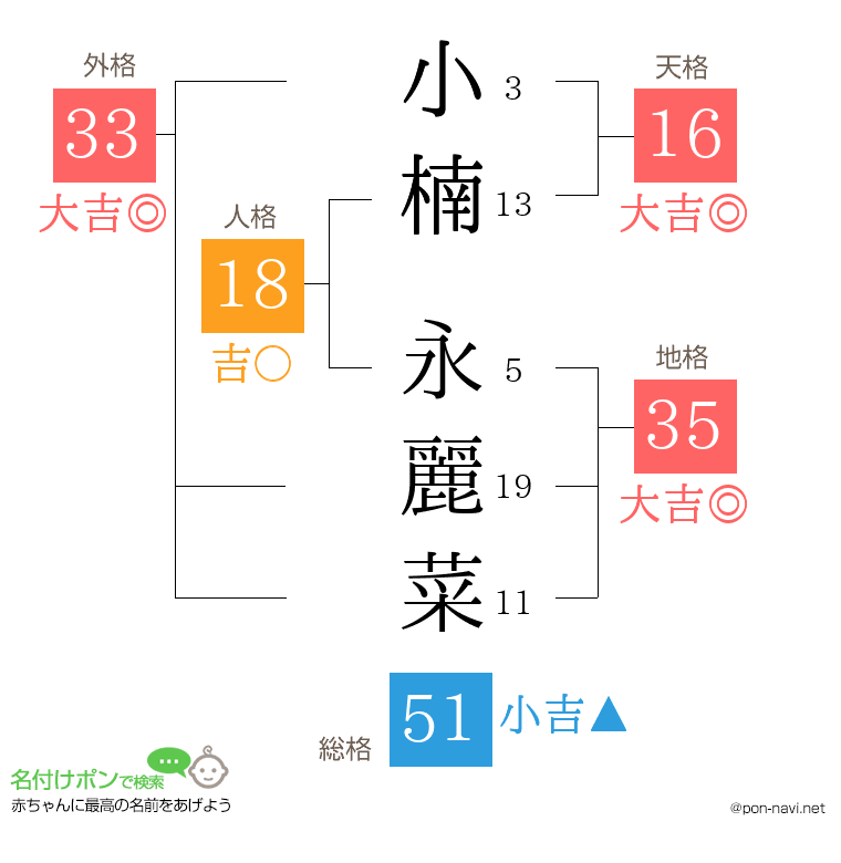小楠 永麗菜さんの姓名判断結果