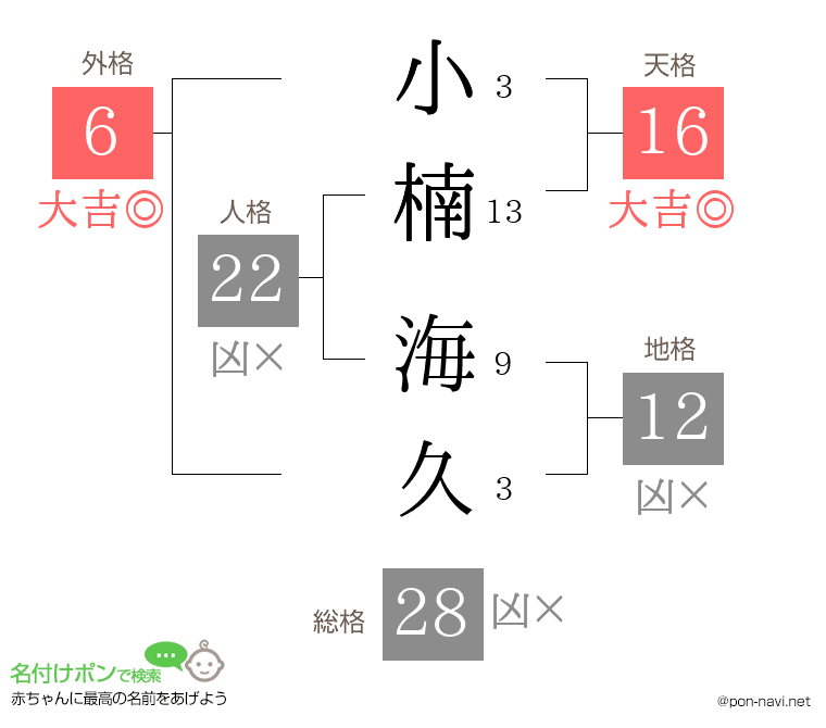小楠 海久さんの姓名判断結果