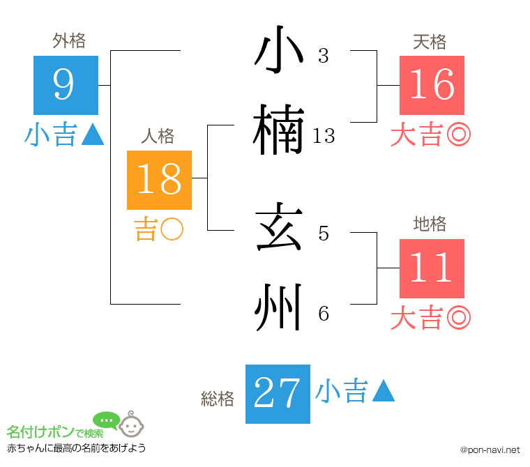 小楠 玄州さんの姓名判断結果