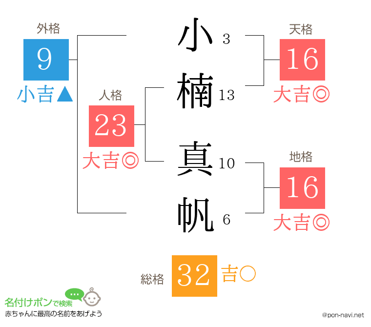 小楠 真帆さんの姓名判断結果