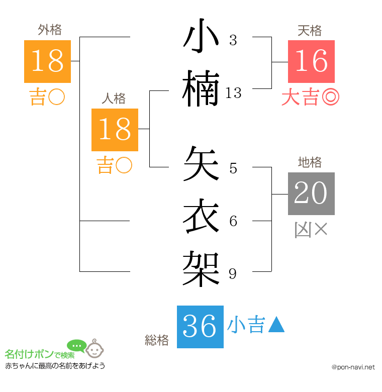 小楠 矢衣架さんの姓名判断結果