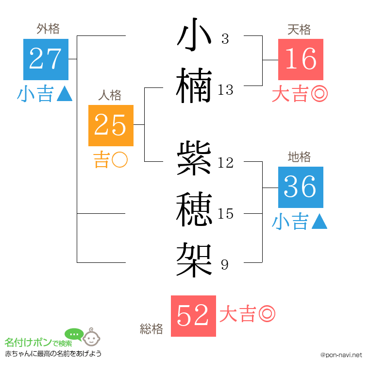 小楠 紫穂架さんの姓名判断結果