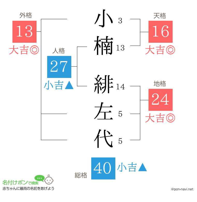 小楠 緋左代さんの姓名判断結果