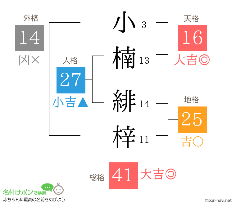 小楠 緋梓さんの姓名判断結果