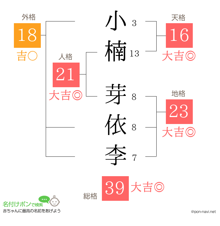 小楠 芽依李さんの姓名判断結果