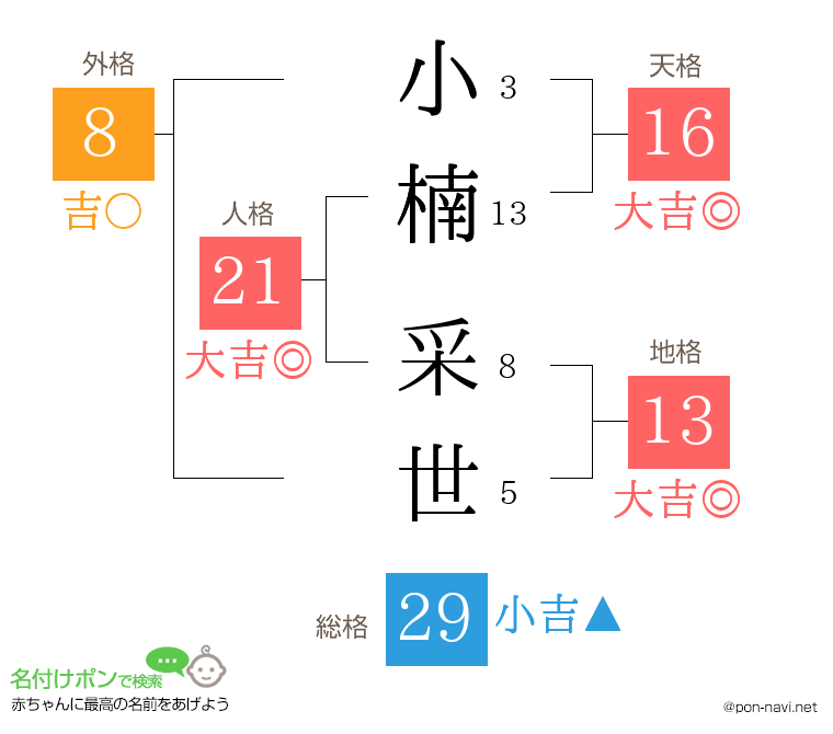 小楠 采世さんの姓名判断結果