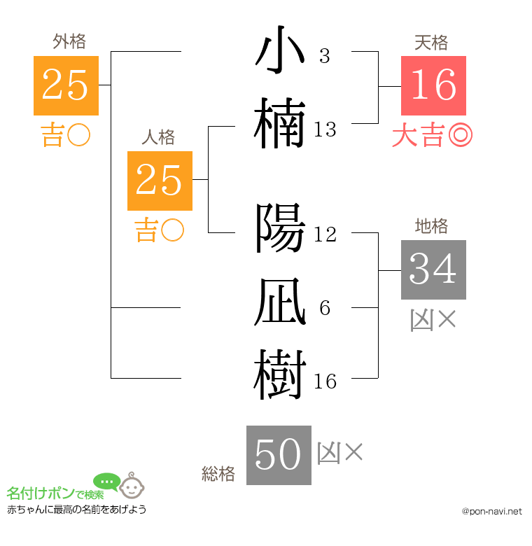 小楠 陽凪樹さんの姓名判断結果