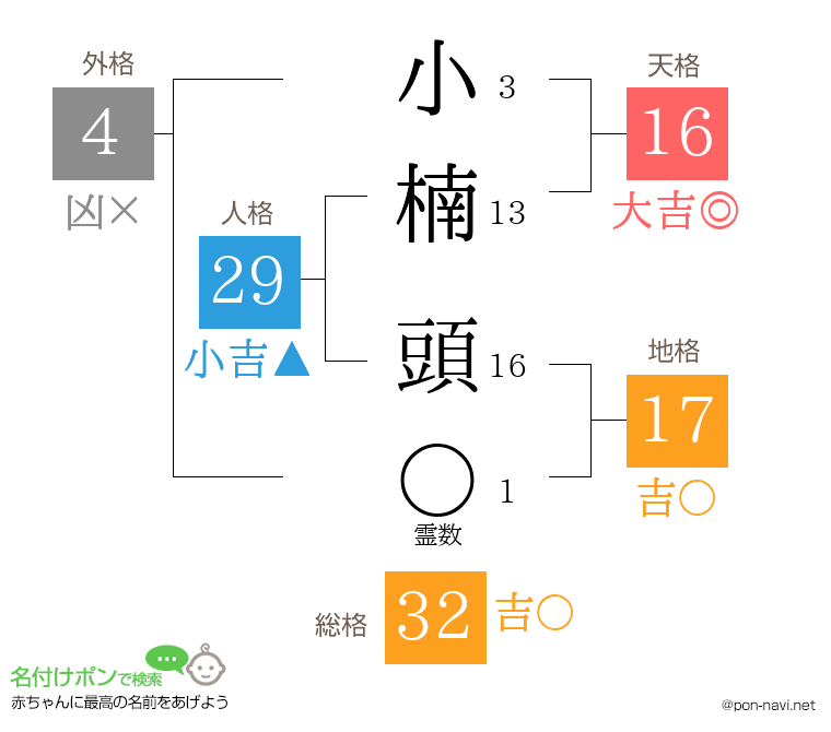 小楠 頭さんの姓名判断結果