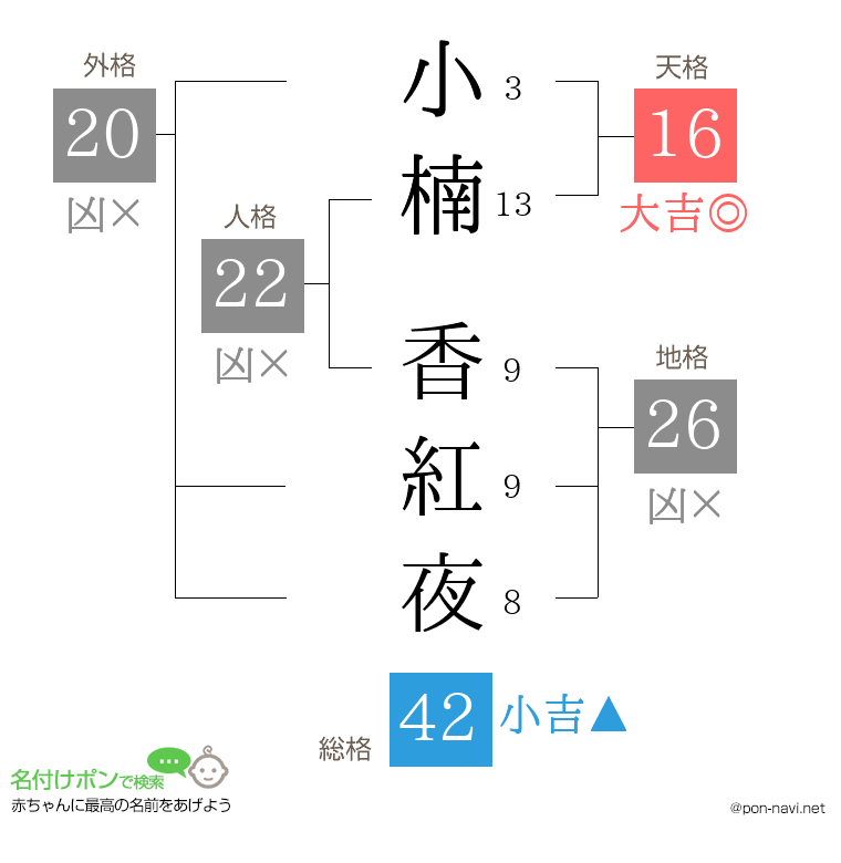 小楠 香紅夜さんの姓名判断結果