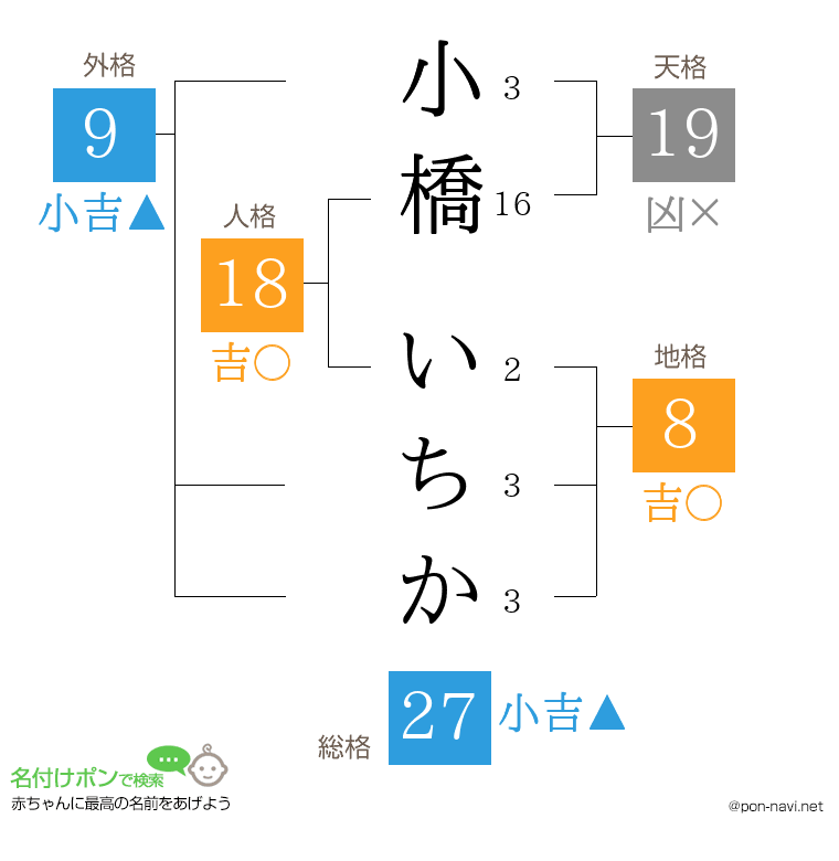 小橋 いちかさんの姓名判断結果