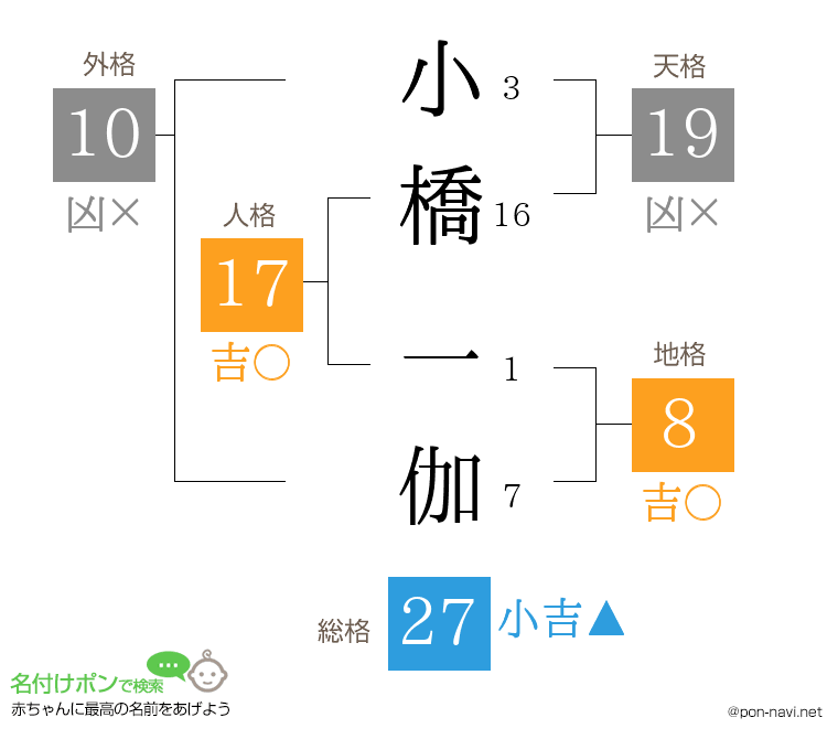 小橋 一伽さんの姓名判断結果