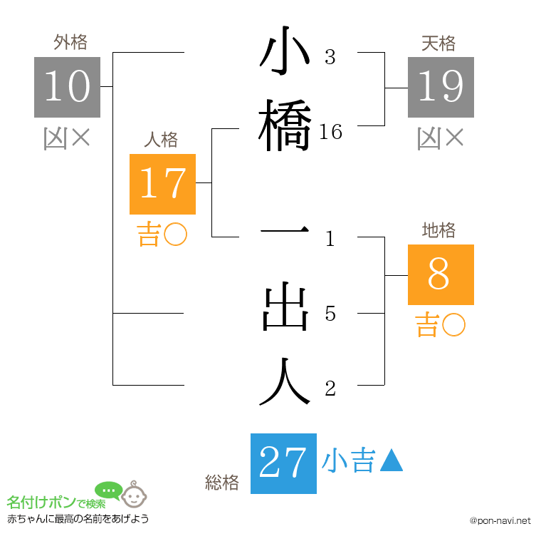 小橋 一出人さんの姓名判断結果