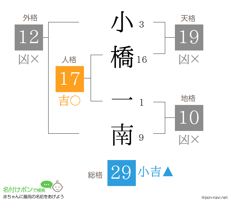 小橋 一南さんの姓名判断結果