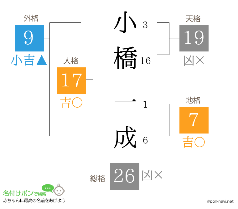 小橋 一成さんの姓名判断結果