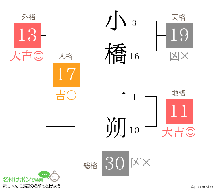 小橋 一朔さんの姓名判断結果