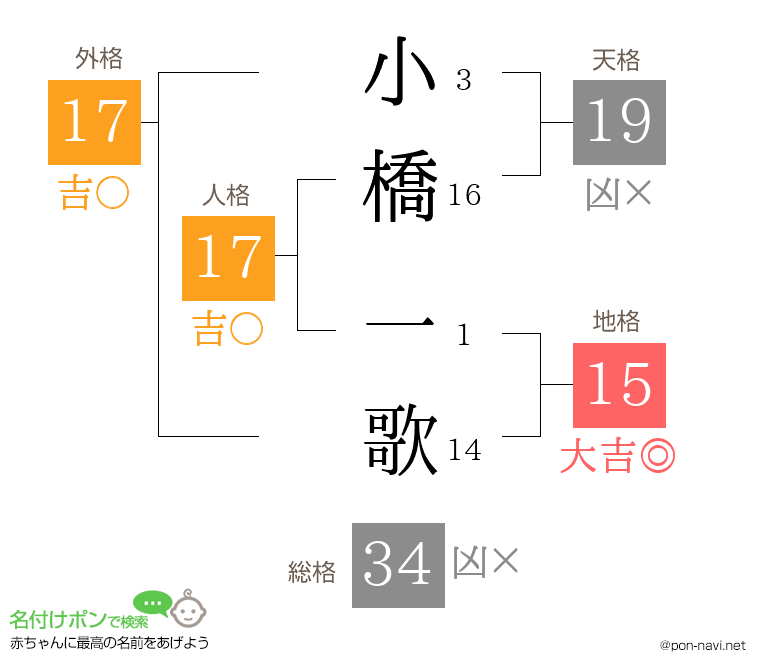 小橋 一歌さんの姓名判断結果