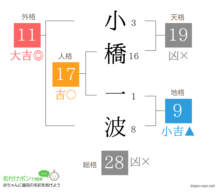 小橋 一波さんの姓名判断結果