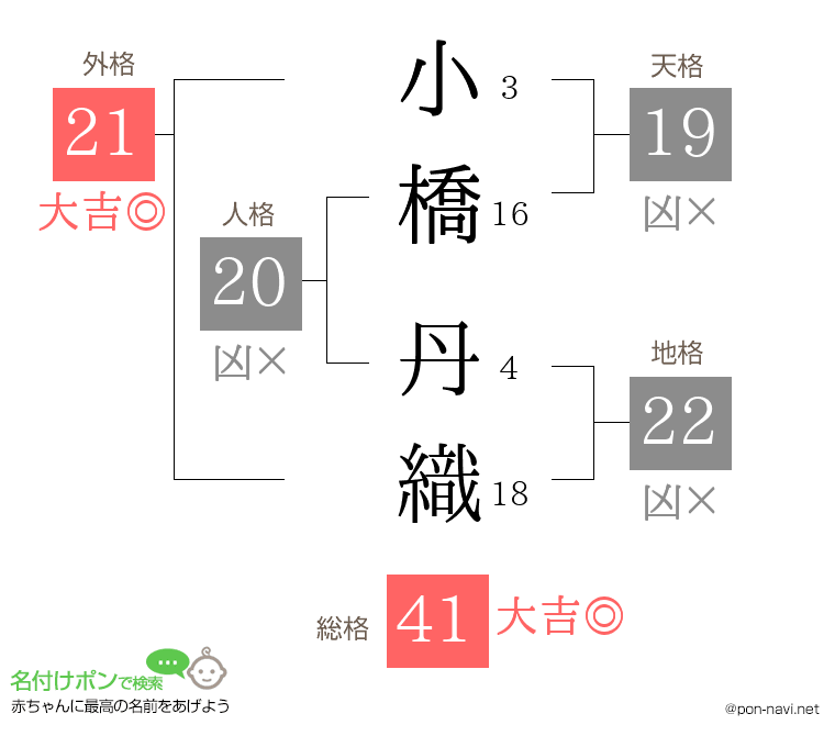 小橋 丹織さんの姓名判断結果