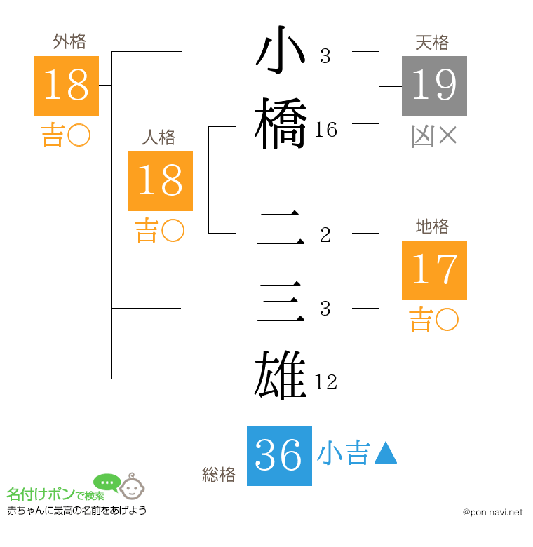 小橋 二三雄さんの姓名判断結果