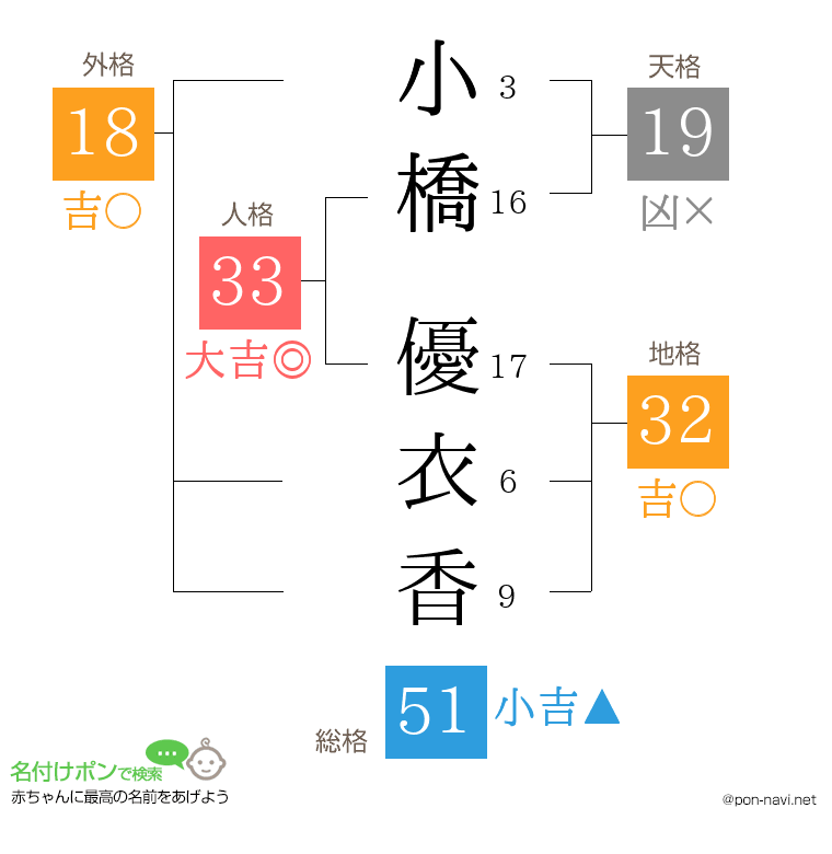 小橋 優衣香さんの姓名判断結果