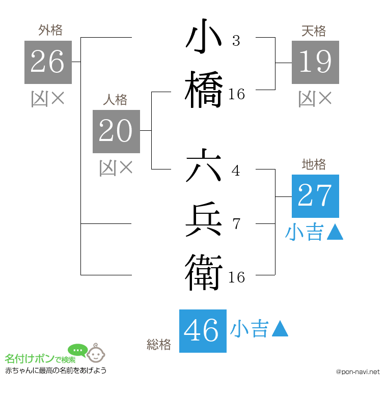 小橋 六兵衛さんの姓名判断結果