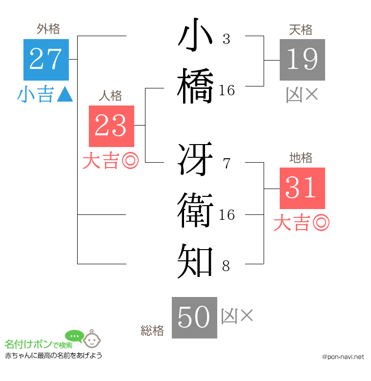 小橋 冴衛知さんの姓名判断結果