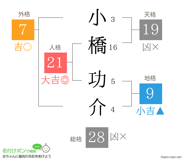 小橋 功介さんの姓名判断結果