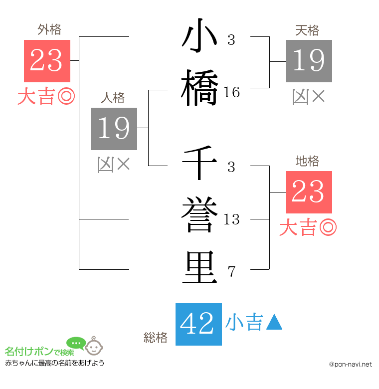 小橋 千誉里さんの姓名判断結果