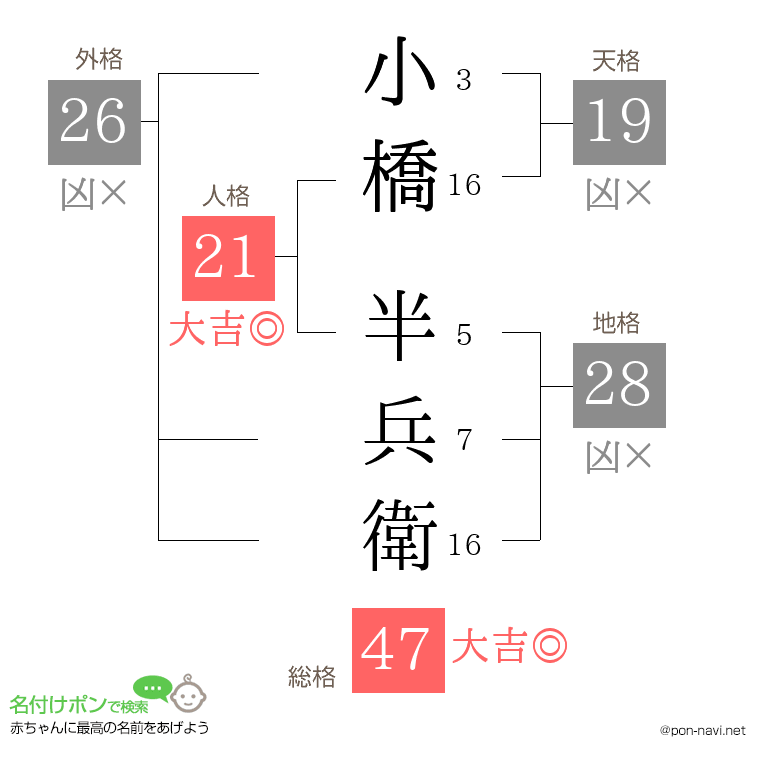 小橋 半兵衛さんの姓名判断結果