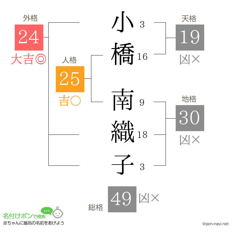 小橋 南織子さんの姓名判断結果