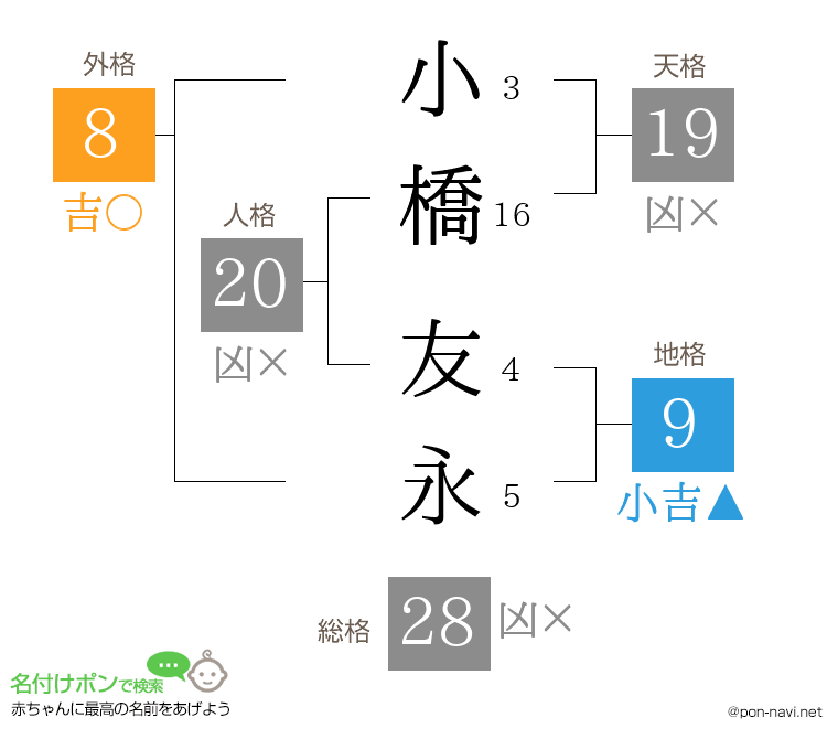 小橋 友永さんの姓名判断結果