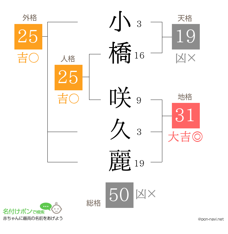 小橋 咲久麗さんの姓名判断結果