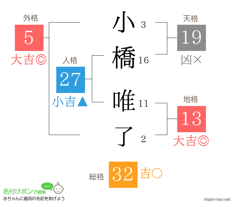 小橋 唯了さんの姓名判断結果