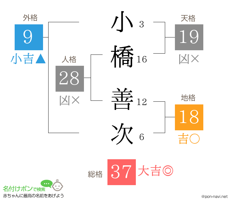 小橋 善次さんの姓名判断結果