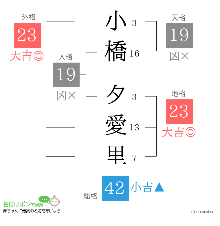 小橋 夕愛里さんの姓名判断結果