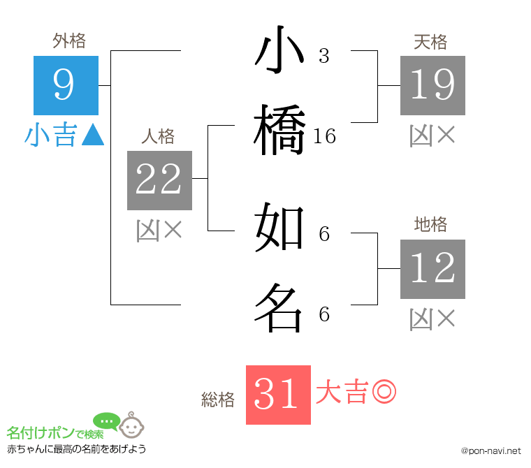 小橋 如名さんの姓名判断結果