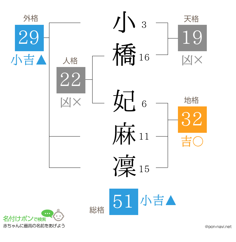 小橋 妃麻凜さんの姓名判断結果
