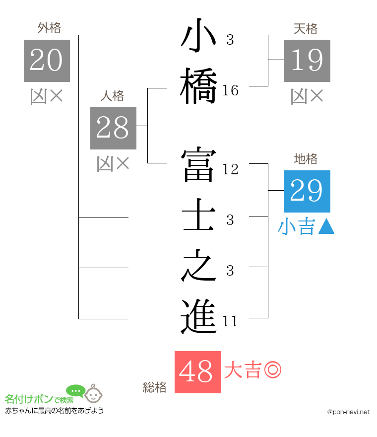 小橋 富士之進さんの姓名判断結果