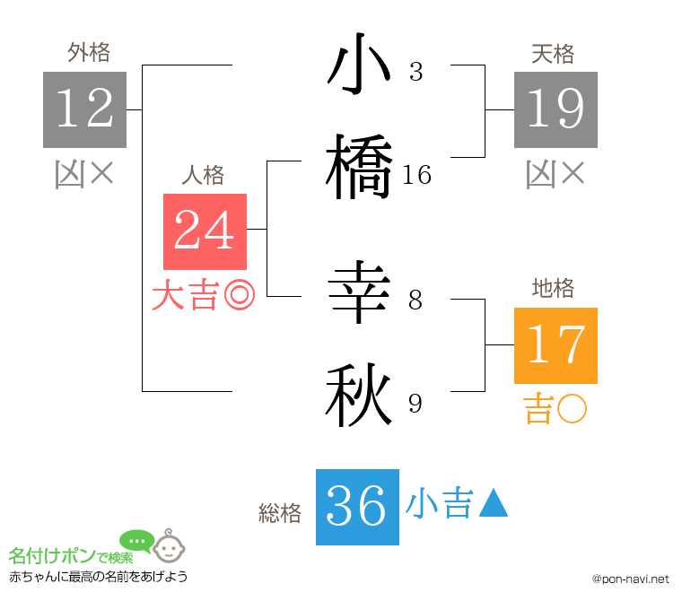 小橋 幸秋さんの姓名判断結果